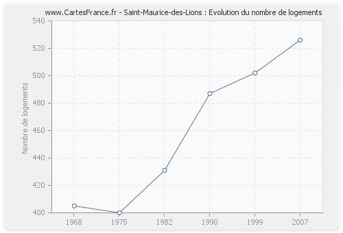 Saint-Maurice-des-Lions : Evolution du nombre de logements