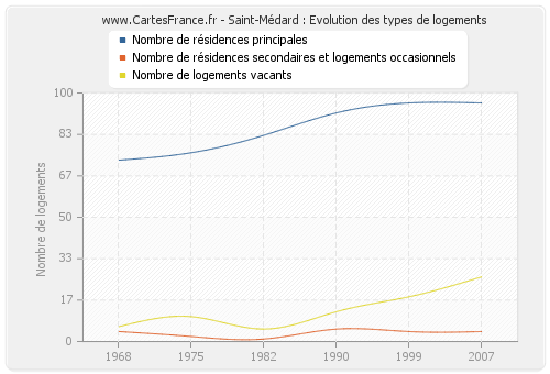 Saint-Médard : Evolution des types de logements