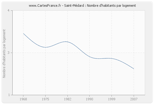 Saint-Médard : Nombre d'habitants par logement