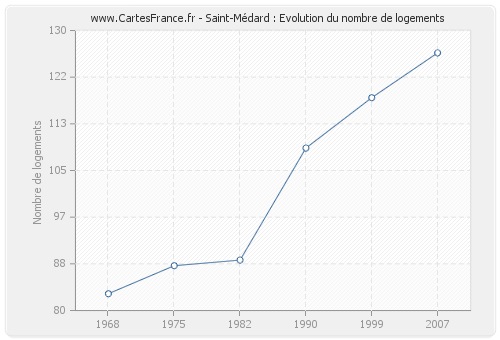 Saint-Médard : Evolution du nombre de logements