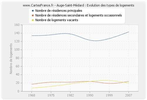 Auge-Saint-Médard : Evolution des types de logements