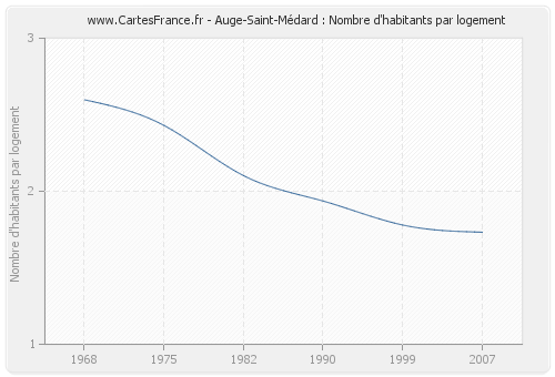 Auge-Saint-Médard : Nombre d'habitants par logement