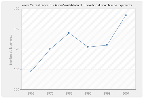 Auge-Saint-Médard : Evolution du nombre de logements