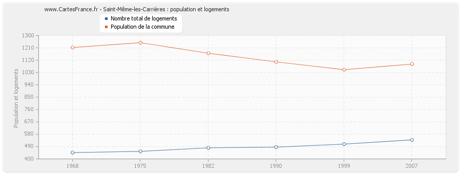 Saint-Même-les-Carrières : population et logements