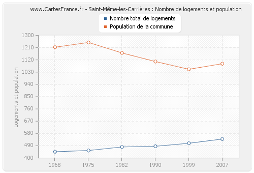 Saint-Même-les-Carrières : Nombre de logements et population
