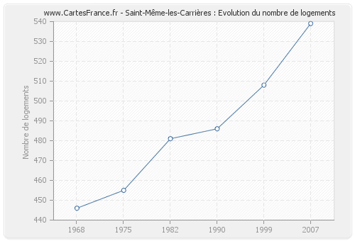 Saint-Même-les-Carrières : Evolution du nombre de logements