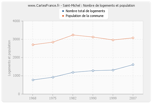 Saint-Michel : Nombre de logements et population