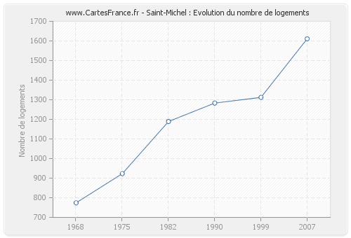 Saint-Michel : Evolution du nombre de logements