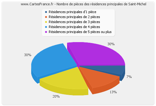 Nombre de pièces des résidences principales de Saint-Michel