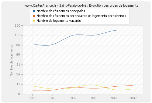 Saint-Palais-du-Né : Evolution des types de logements