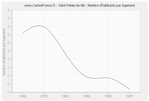 Saint-Palais-du-Né : Nombre d'habitants par logement