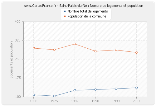 Saint-Palais-du-Né : Nombre de logements et population