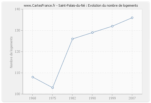 Saint-Palais-du-Né : Evolution du nombre de logements