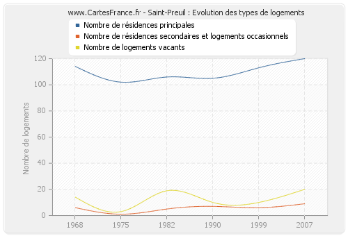 Saint-Preuil : Evolution des types de logements