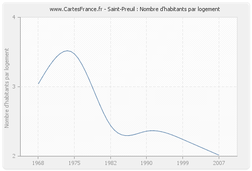 Saint-Preuil : Nombre d'habitants par logement