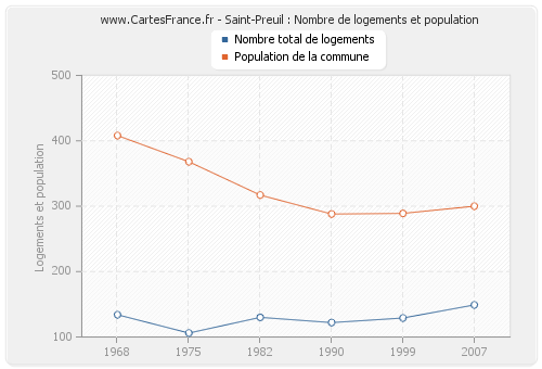 Saint-Preuil : Nombre de logements et population