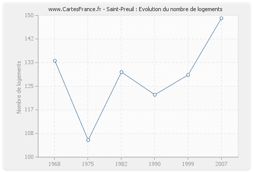 Saint-Preuil : Evolution du nombre de logements