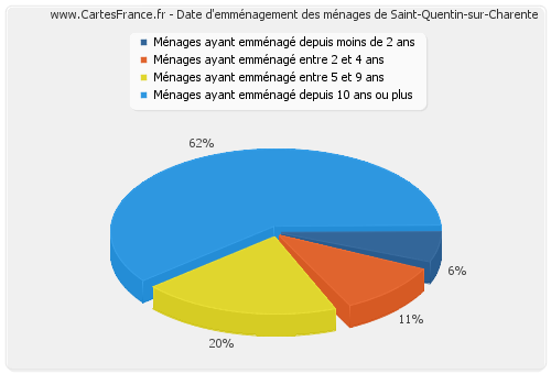 Date d'emménagement des ménages de Saint-Quentin-sur-Charente