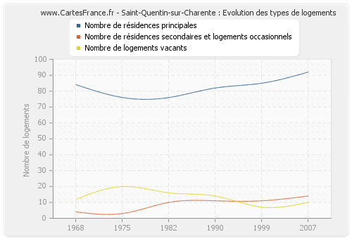 Saint-Quentin-sur-Charente : Evolution des types de logements