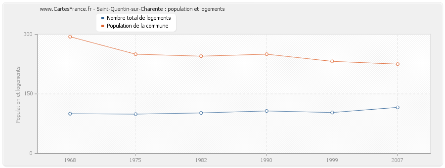 Saint-Quentin-sur-Charente : population et logements