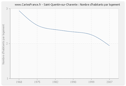 Saint-Quentin-sur-Charente : Nombre d'habitants par logement