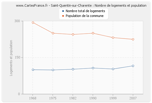 Saint-Quentin-sur-Charente : Nombre de logements et population