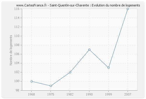 Saint-Quentin-sur-Charente : Evolution du nombre de logements