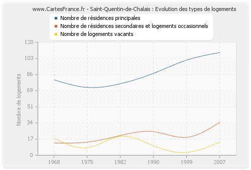 Saint-Quentin-de-Chalais : Evolution des types de logements