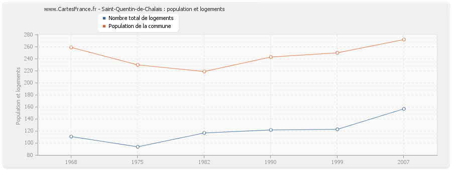 Saint-Quentin-de-Chalais : population et logements