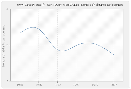 Saint-Quentin-de-Chalais : Nombre d'habitants par logement