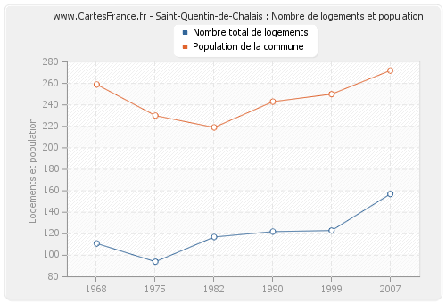 Saint-Quentin-de-Chalais : Nombre de logements et population