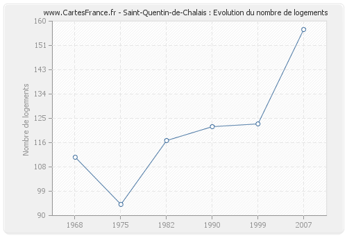 Saint-Quentin-de-Chalais : Evolution du nombre de logements