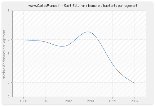 Saint-Saturnin : Nombre d'habitants par logement