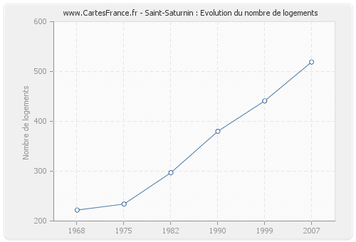 Saint-Saturnin : Evolution du nombre de logements