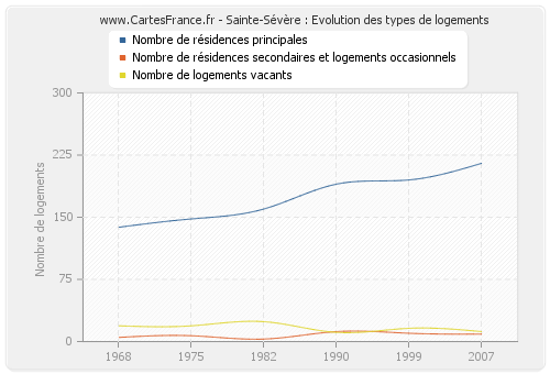 Sainte-Sévère : Evolution des types de logements