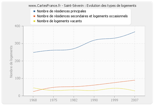 Saint-Séverin : Evolution des types de logements