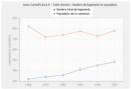 Saint-Séverin : Nombre de logements et population
