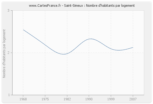 Saint-Simeux : Nombre d'habitants par logement