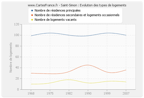 Saint-Simon : Evolution des types de logements