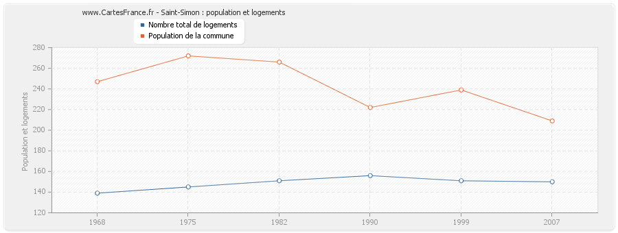 Saint-Simon : population et logements