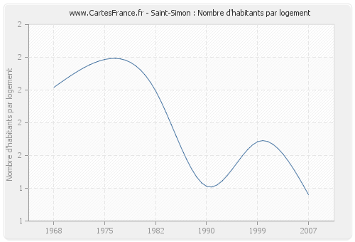 Saint-Simon : Nombre d'habitants par logement