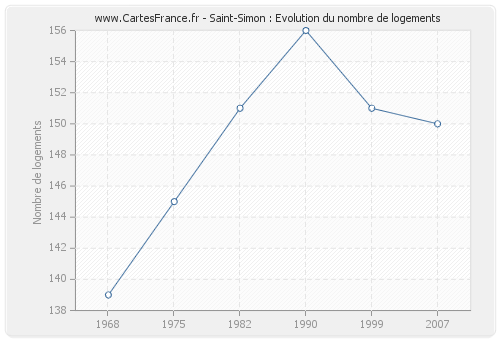 Saint-Simon : Evolution du nombre de logements