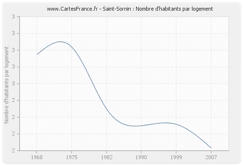 Saint-Sornin : Nombre d'habitants par logement