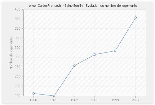 Saint-Sornin : Evolution du nombre de logements