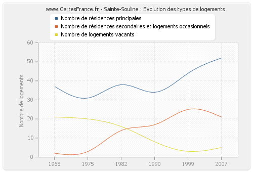Sainte-Souline : Evolution des types de logements