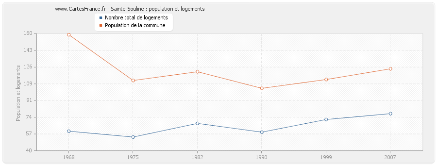 Sainte-Souline : population et logements