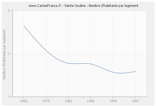 Sainte-Souline : Nombre d'habitants par logement