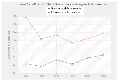 Sainte-Souline : Nombre de logements et population