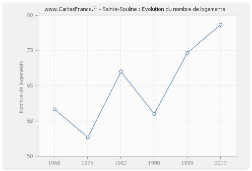 Sainte-Souline : Evolution du nombre de logements