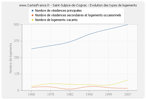 Saint-Sulpice-de-Cognac : Evolution des types de logements